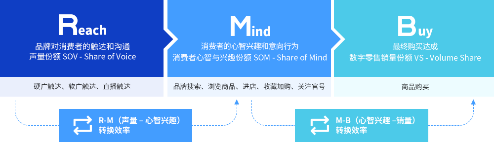 全面覆盖营销全链路