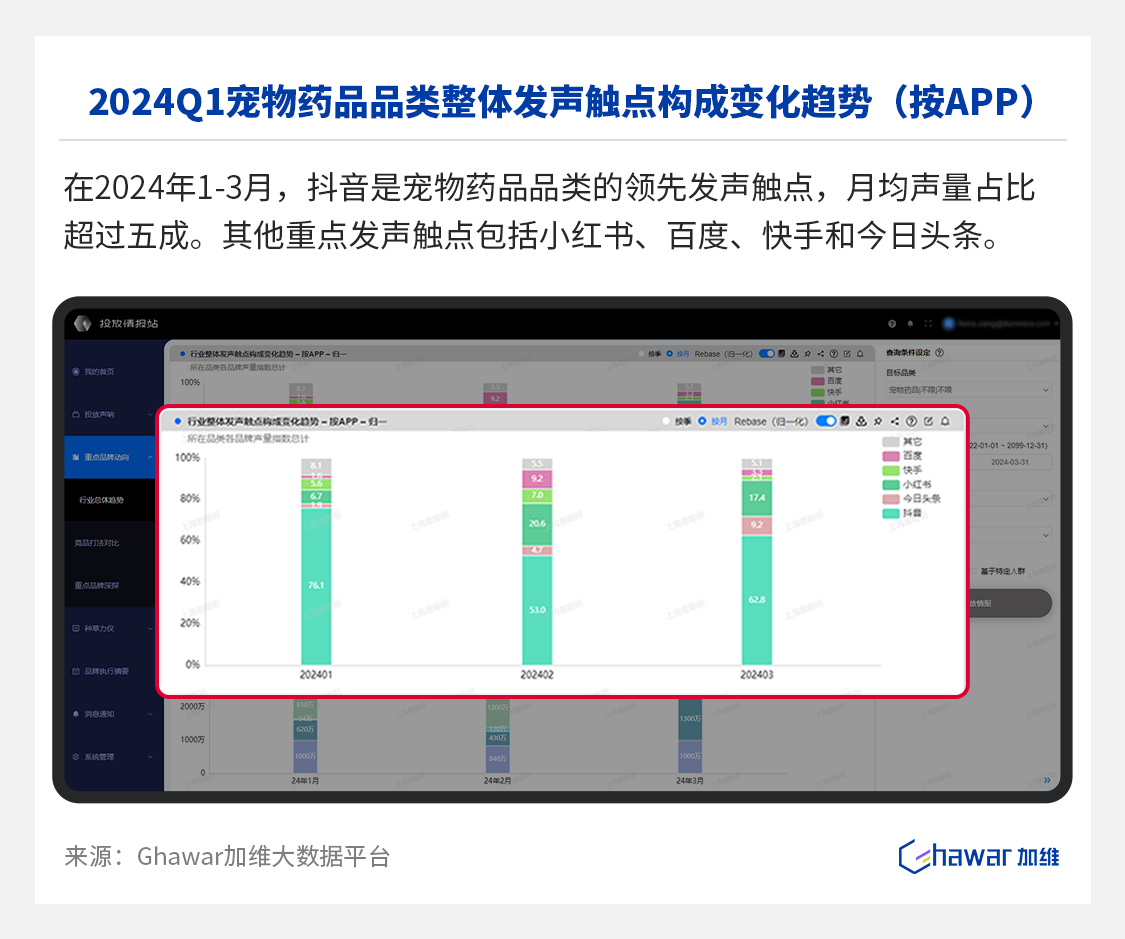 2024Q1宠物药品品类整体发声触点构成变化趋势.png