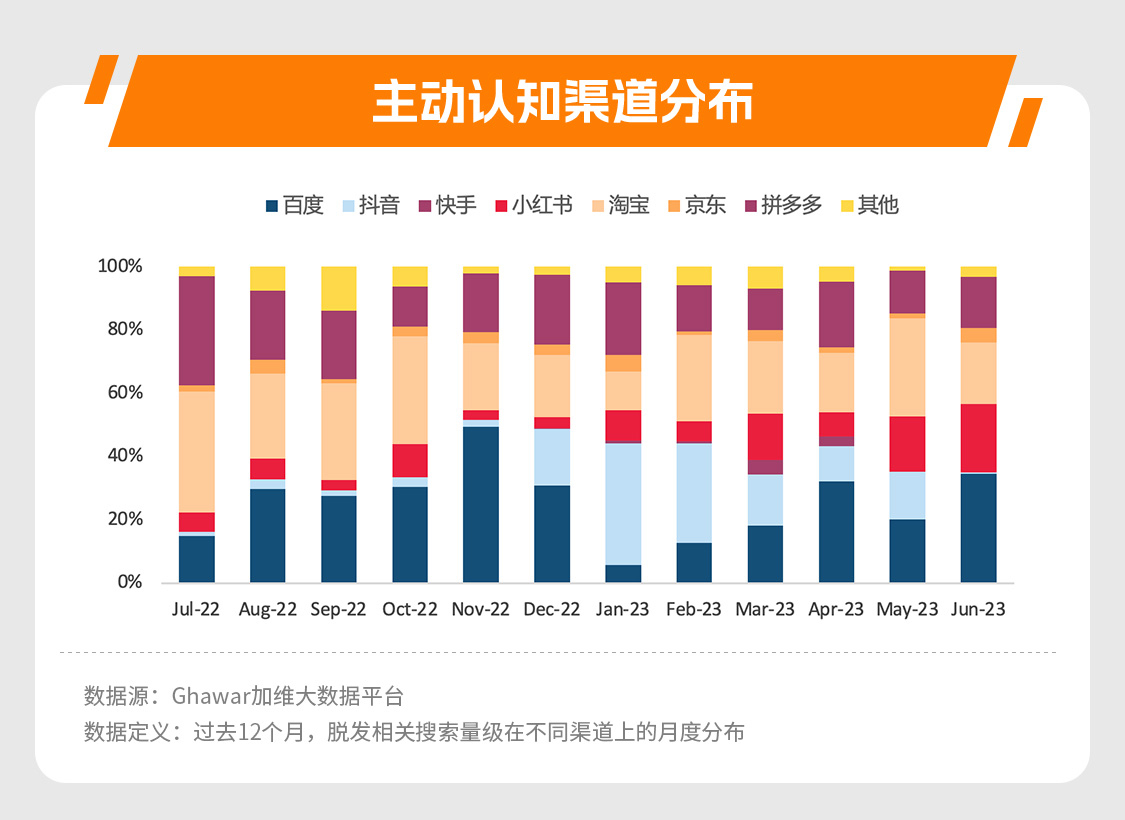 主动认知渠道分布.jpg